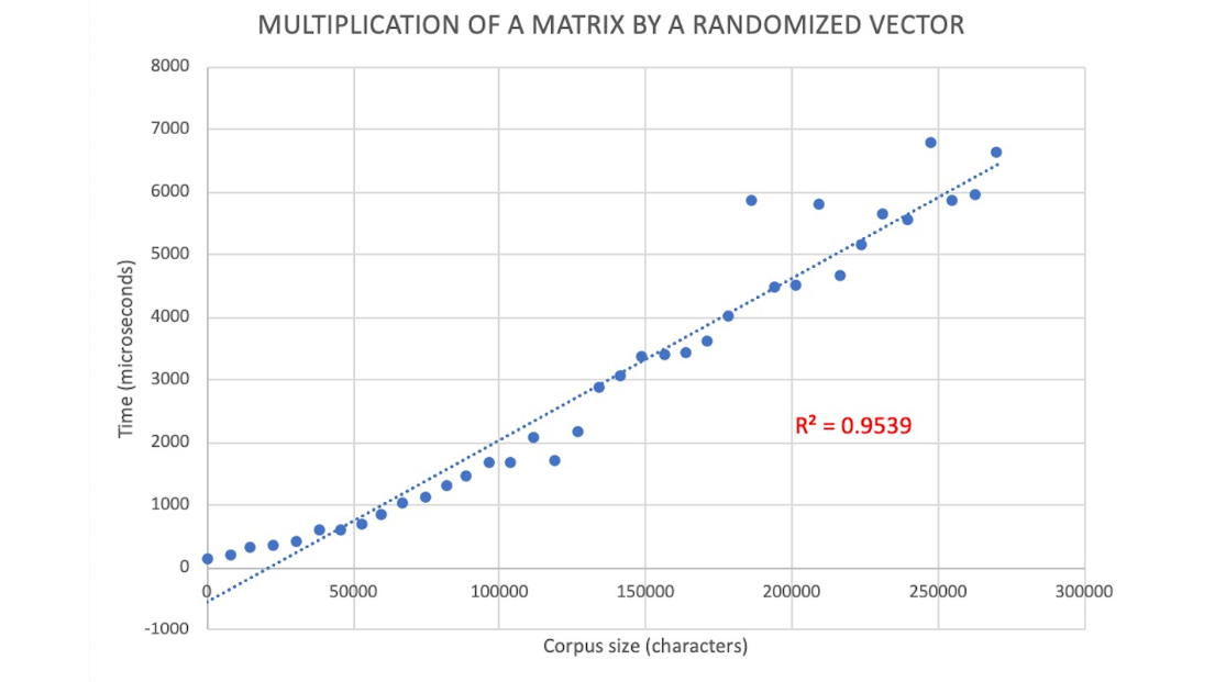 Matrix Multiplication in Linear Space and Time